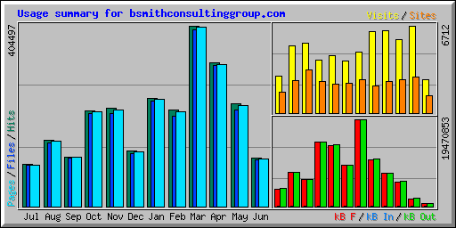 Usage summary for bsmithconsultinggroup.com